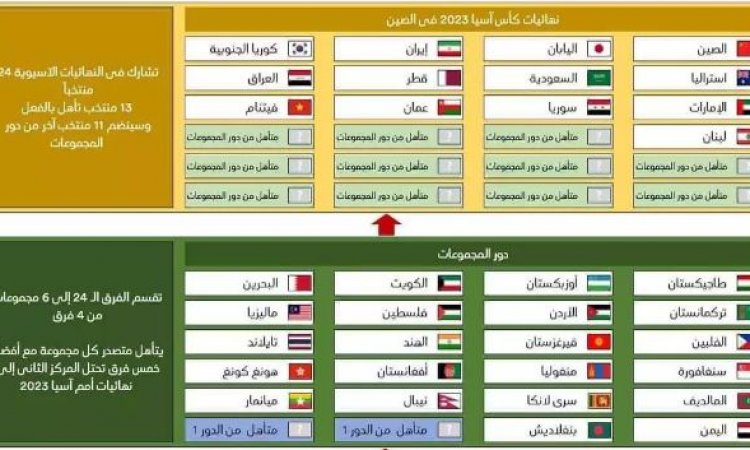 هكذا تأهل منتخب اليمن لكأس اسيا رغم هزائمه